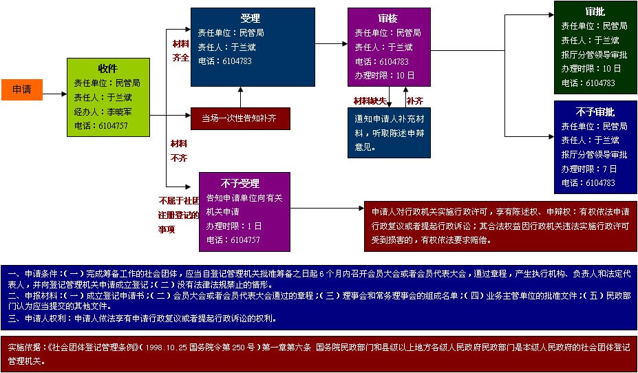 【省民政厅】行政职权运行流程图