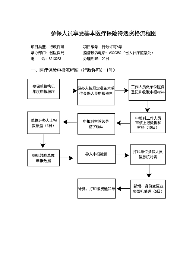 参保人员享受基本医疗保险待遇资格流程图