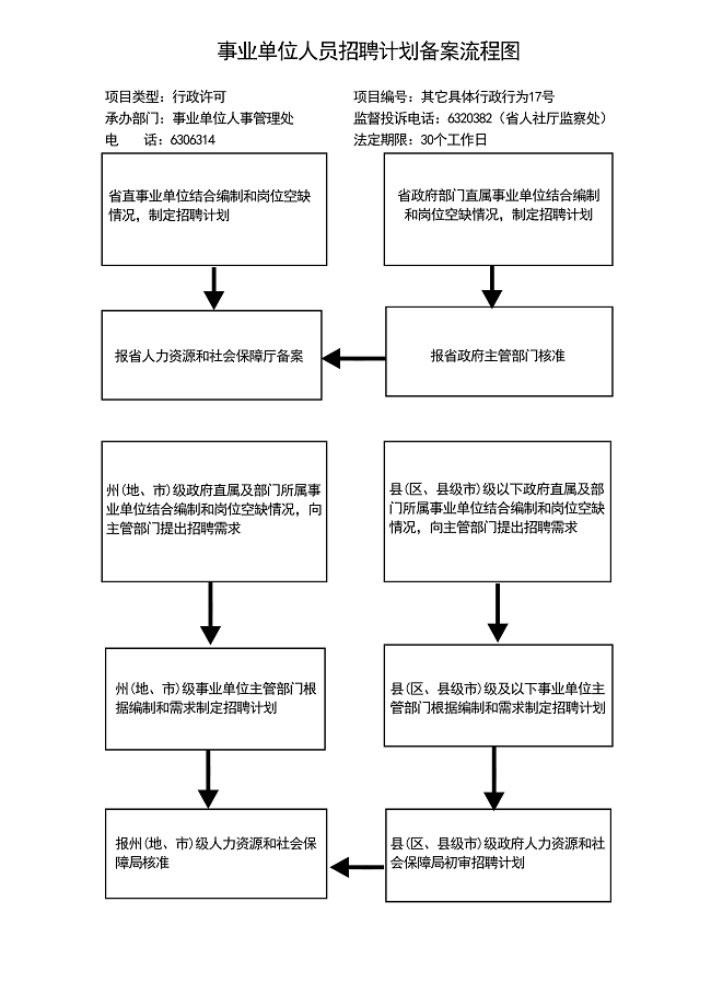 事业单位人员招聘计划备案流程图