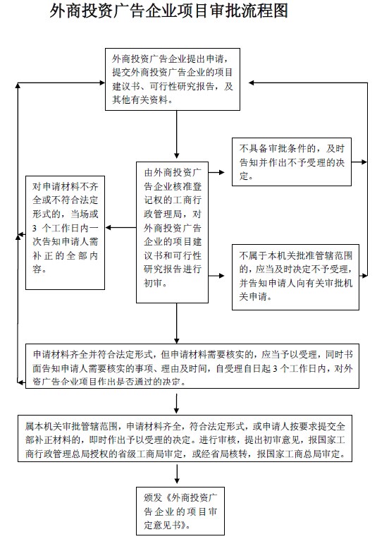 企业投资项目高效审批流程图