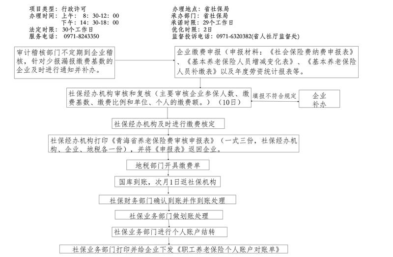 社会保险登记、申报核定流程图--网上政务
