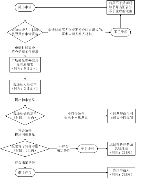 附图:事项审批流程